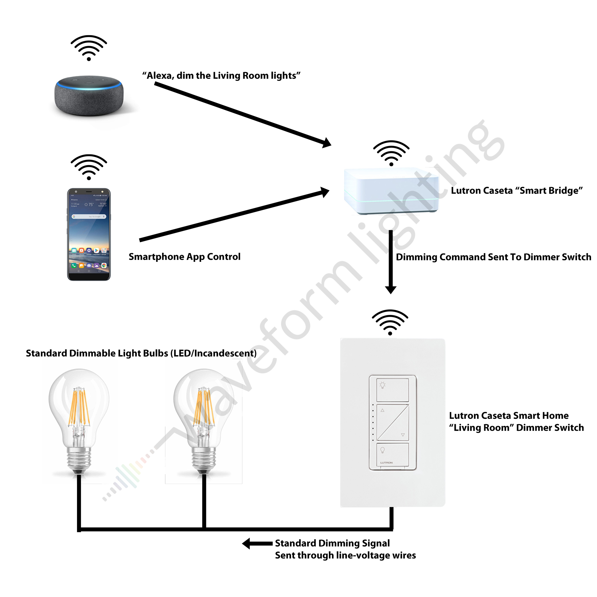 can i use an incandescent dimmer for led lights