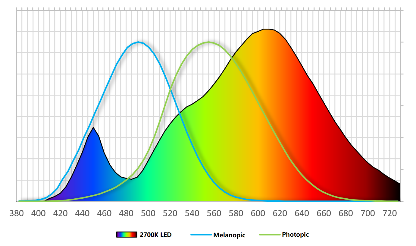 elevation væbner Aktiver Do high CRI LED lamps have a lower M/P ratio? | Waveform Lighting