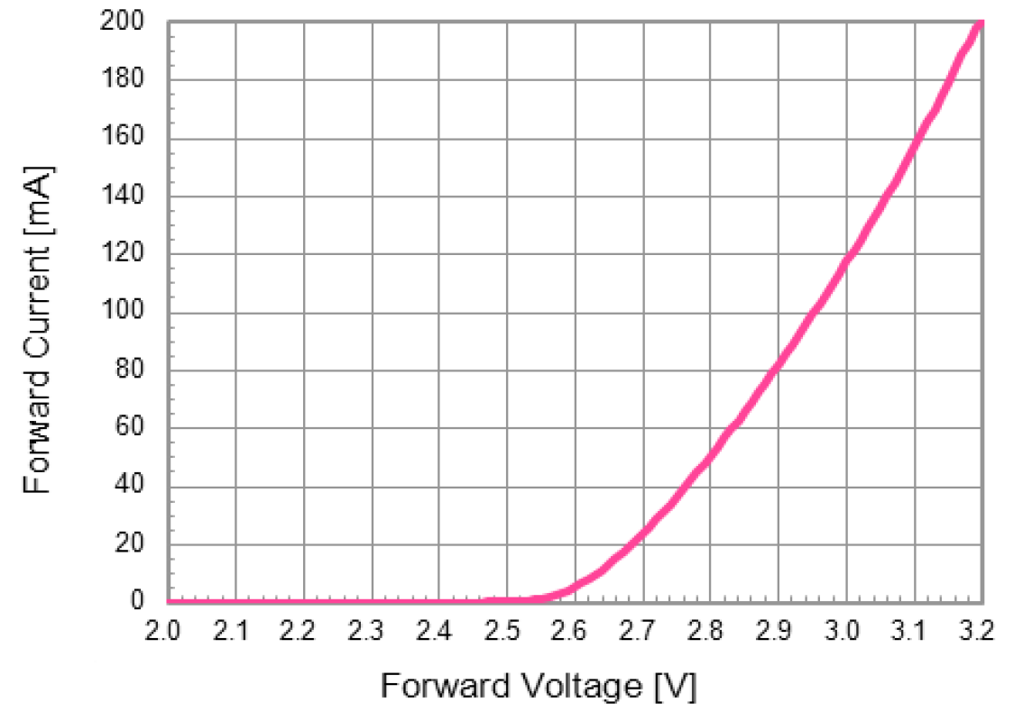 Led Voltage And Current Chart