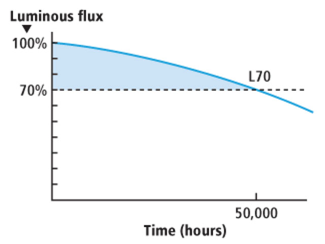 How long do LED Strip Lights last?