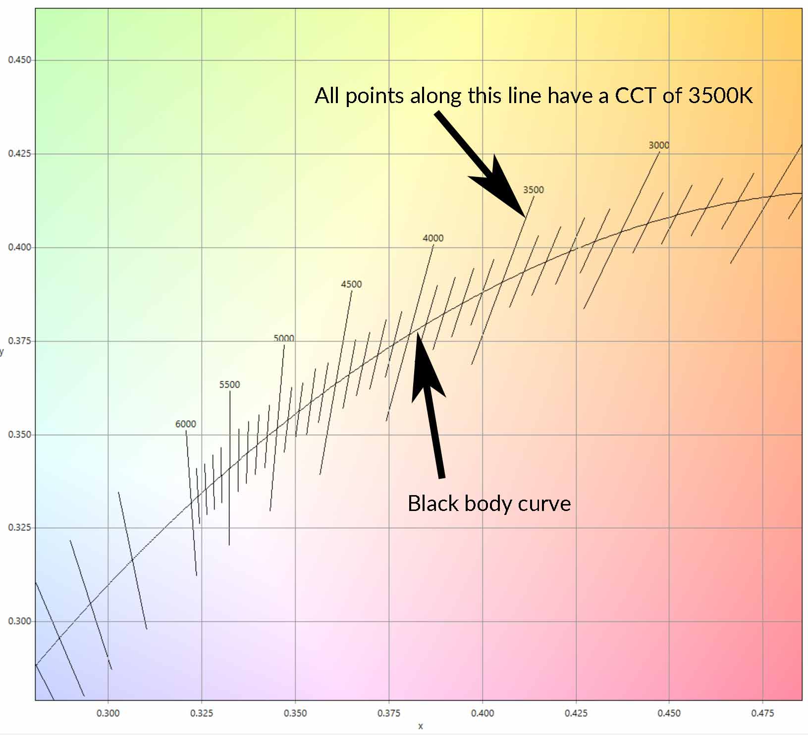 Color Temperature Conversion Chart