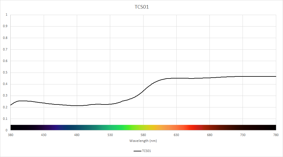 Cri Lighting Chart