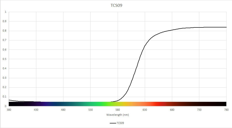 Led Color Spectrum Chart