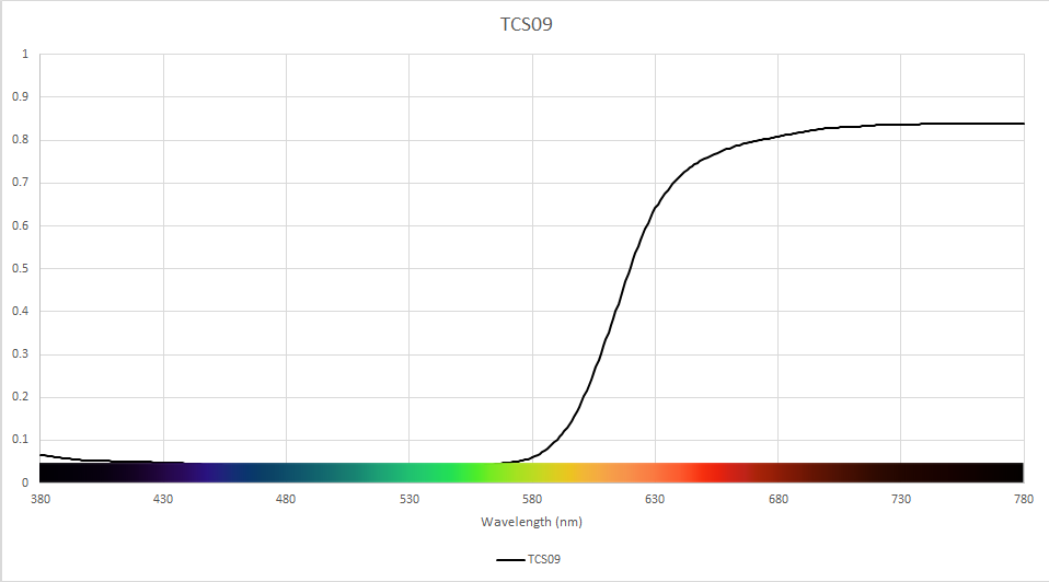 Led Spectrum Chart