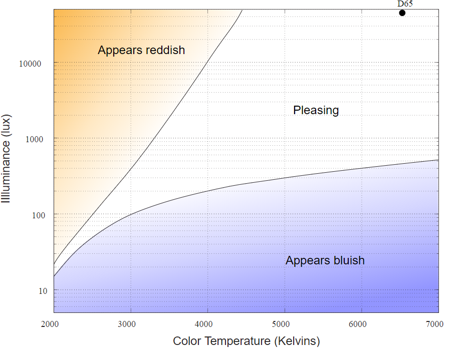 Top 4 Things To Consider Before 6500K LED Bulbs Waveform Lighting