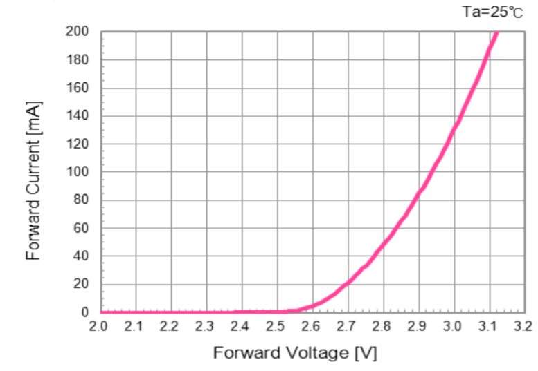 Led Voltage Drop Chart