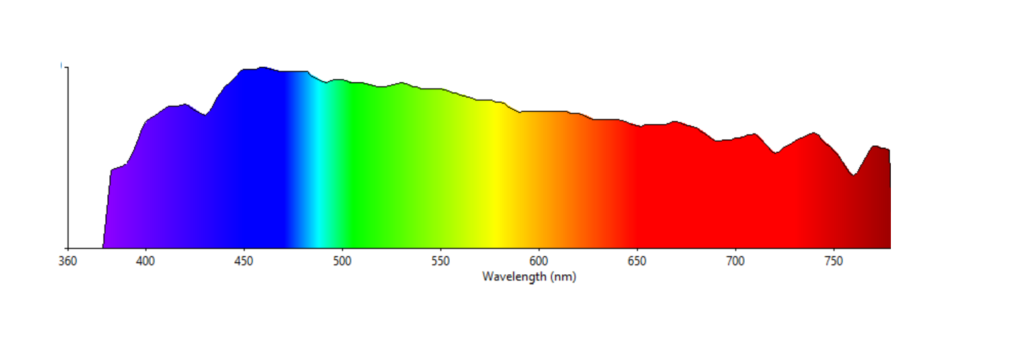 Everything You Need to About Full Spectrum Lighting Waveform Lighting