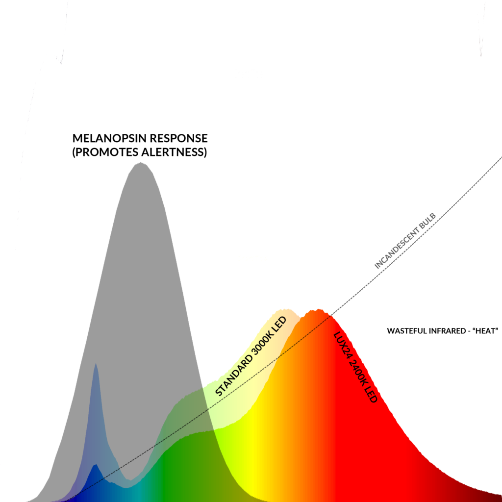 Why is LED safer?