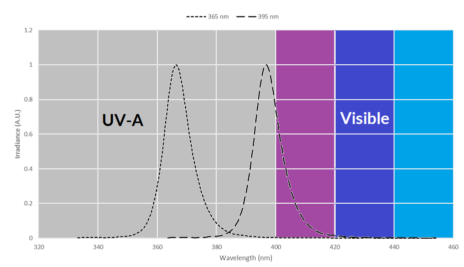 Led Color Spectrum Chart