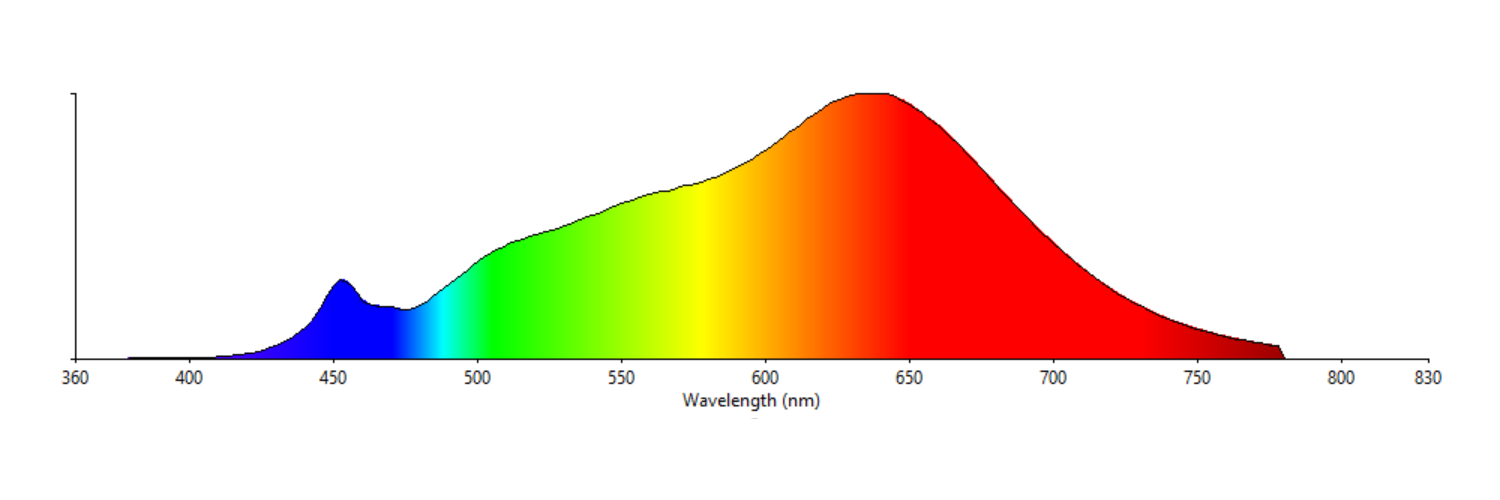 cocodrilo Visualizar Reorganizar Convert Lux to PPFD - Online Calculator | Waveform Lighting