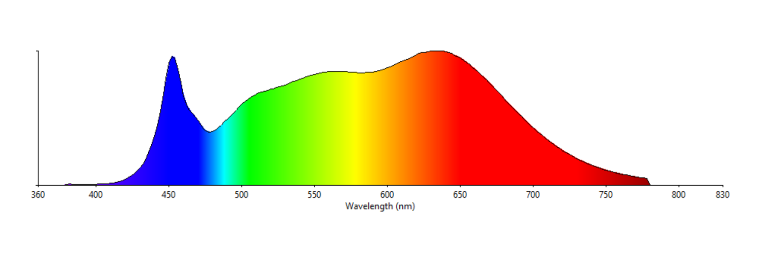 voksenalderen akse mikroskop Convert Lux to PPFD - Online Calculator | Waveform Lighting