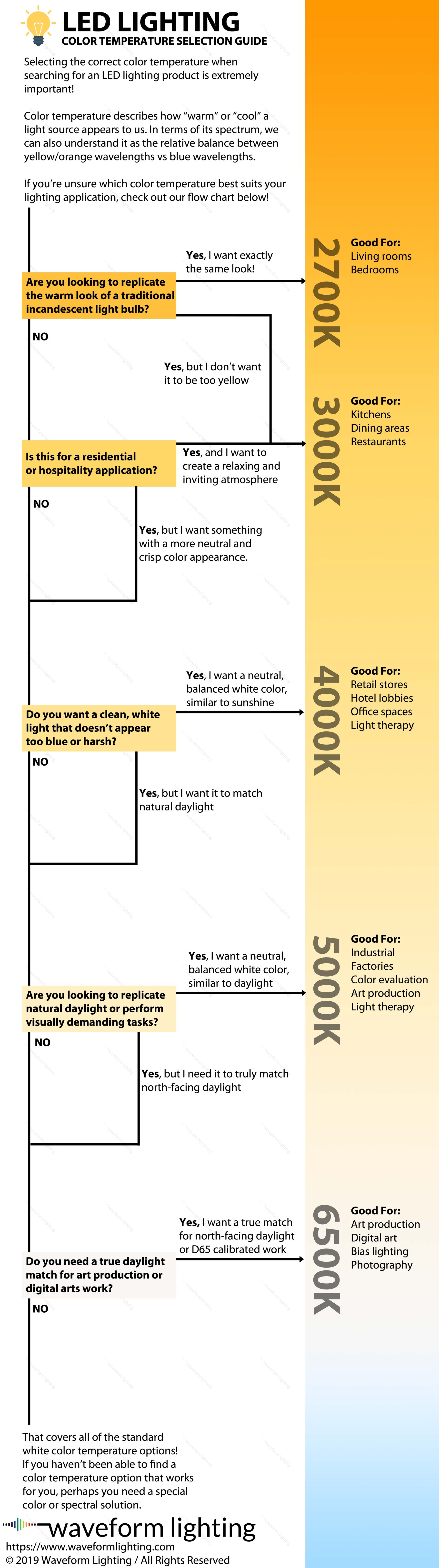 Which LED Light Color Temperature Should I Choose?